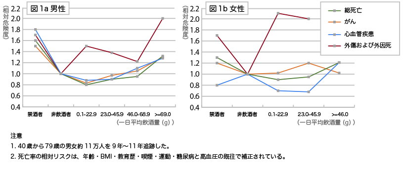 アルコール消費と生活習慣病のリスク